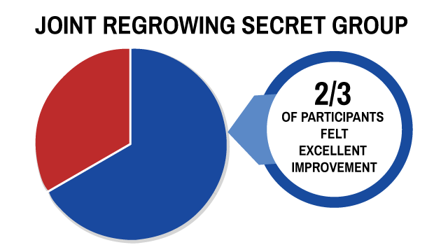 chart showing two thirds of participants in the test group felt excellent improvement