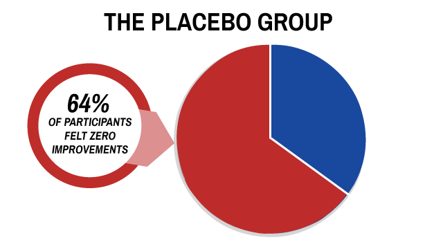 chart showing 64% of participants in the placebo group felt zero improvements