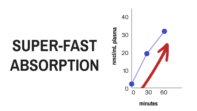 chart showing super-fast absorption