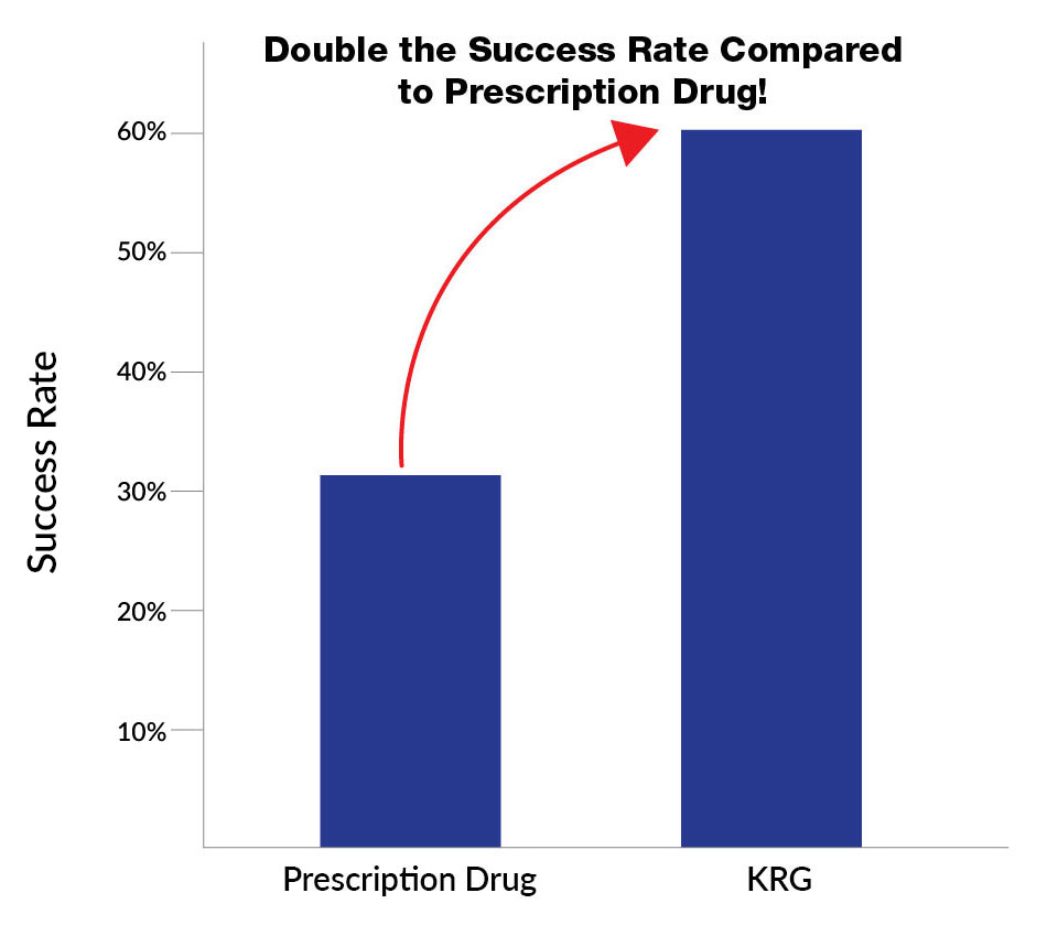 Chart showing KRG performance