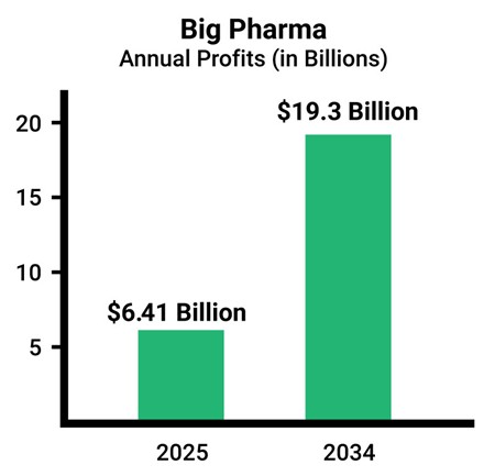 graph showing increase of pharmaceutical profits
