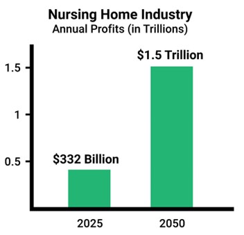 graph showing increase of nursing home profits
