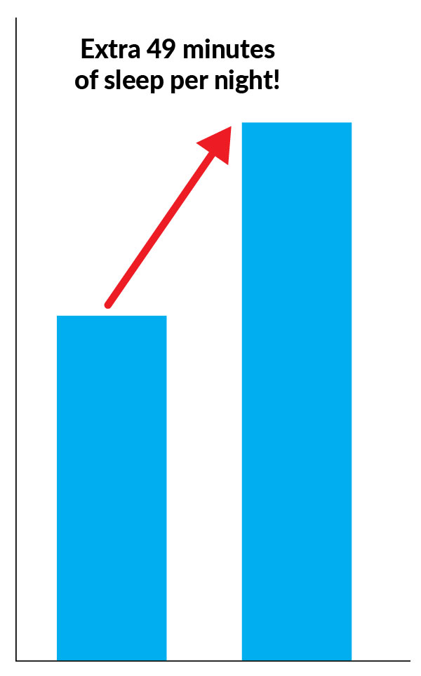 Graph of sleep increasing