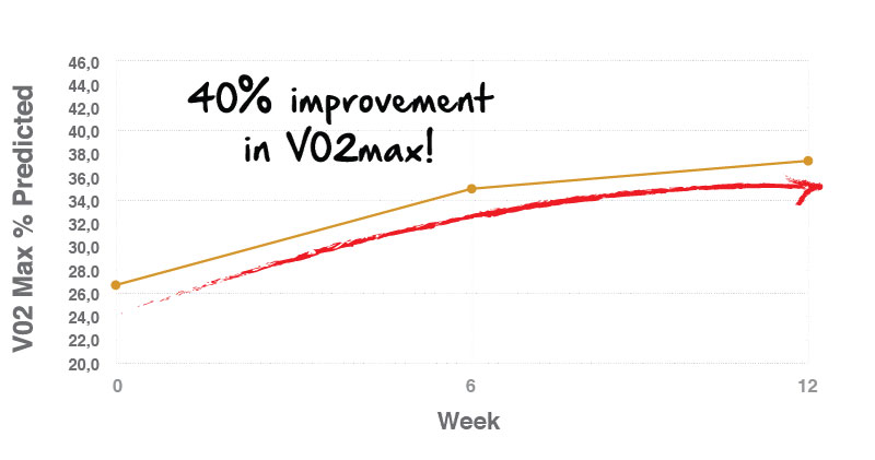 VO2 MAX chart